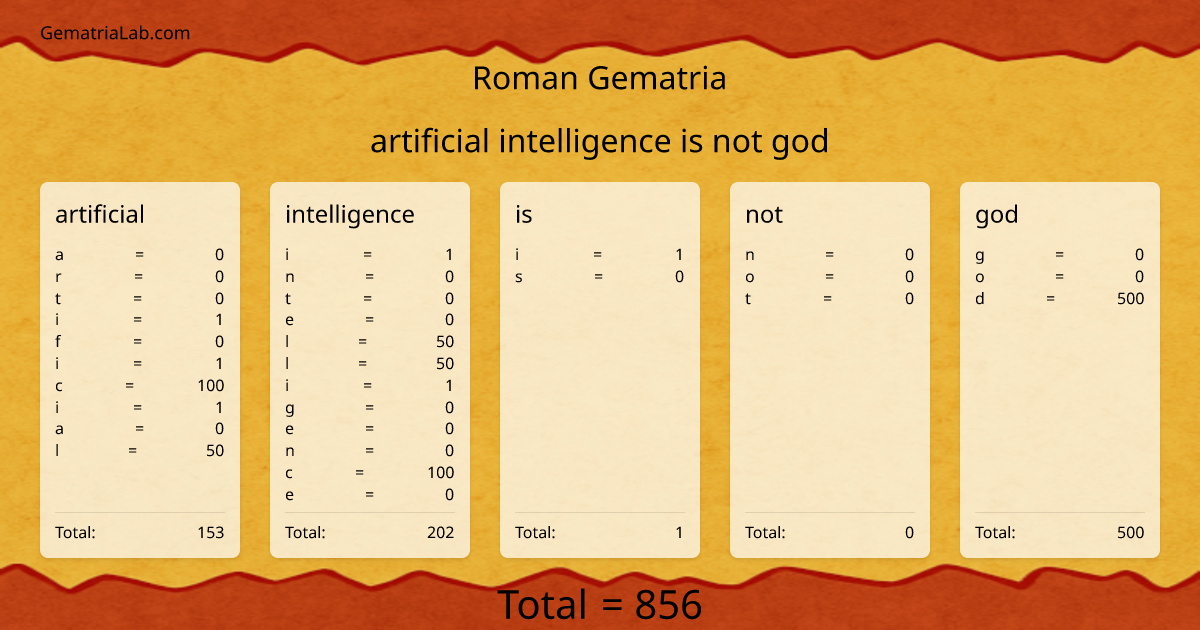 artificial intelligence is not god in roman Gematria